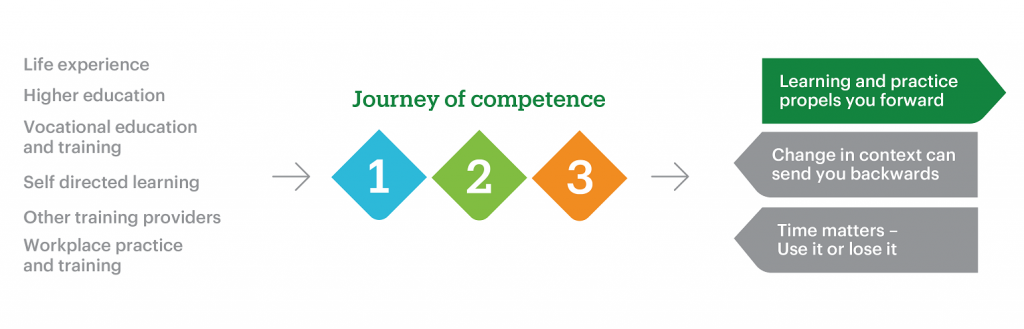 Competency is a Journey - Skills Impact